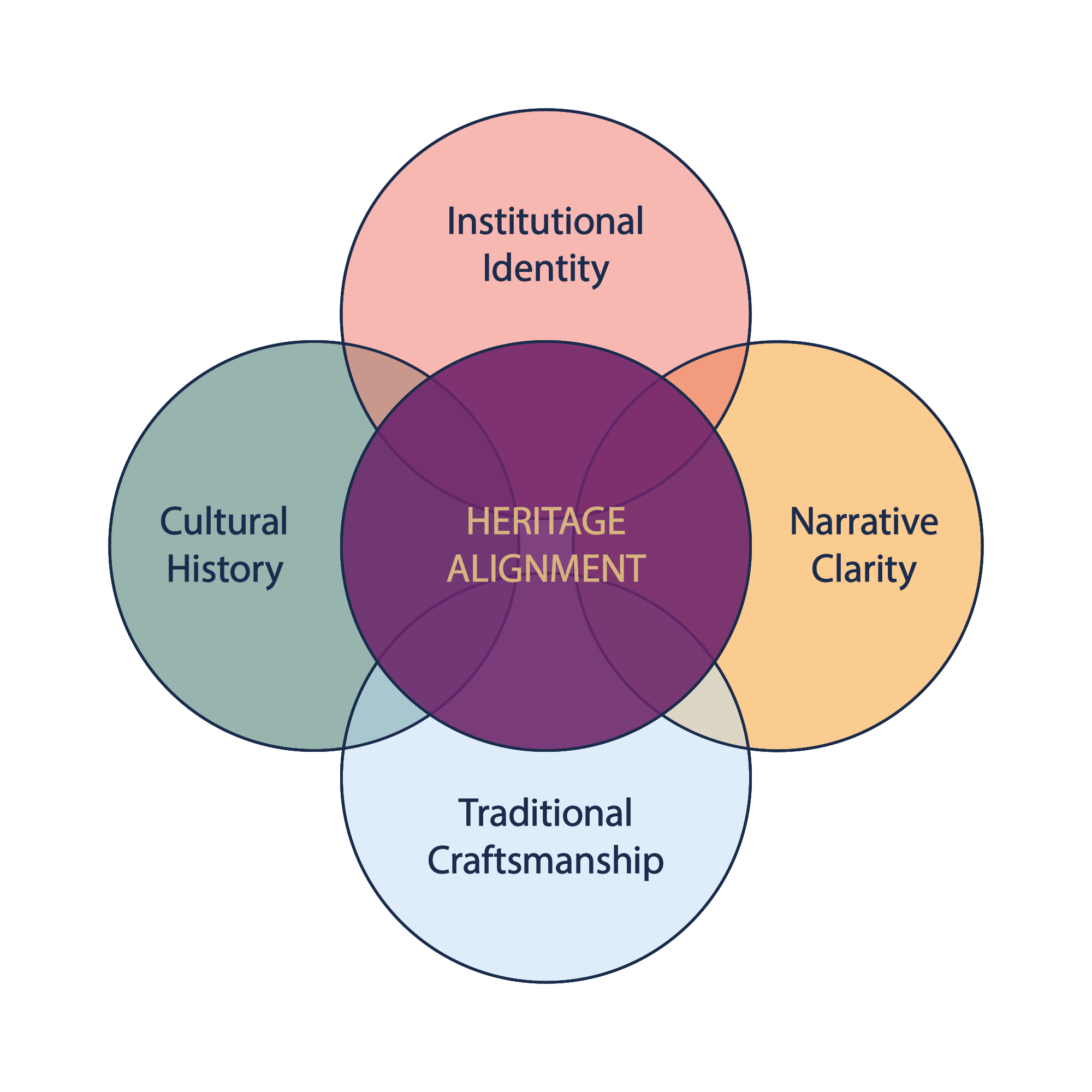 A visual representation of intersecting fields of expertise